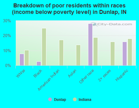 Breakdown of poor residents within races (income below poverty level) in Dunlap, IN