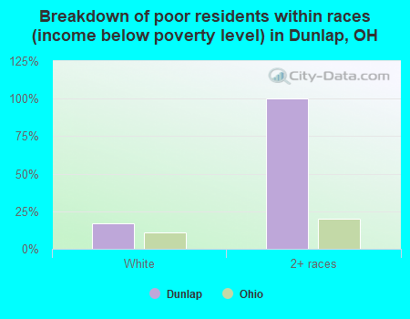 Breakdown of poor residents within races (income below poverty level) in Dunlap, OH