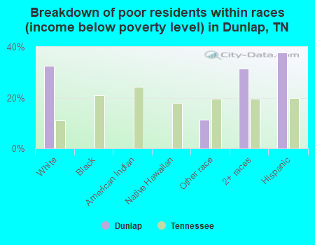 Breakdown of poor residents within races (income below poverty level) in Dunlap, TN