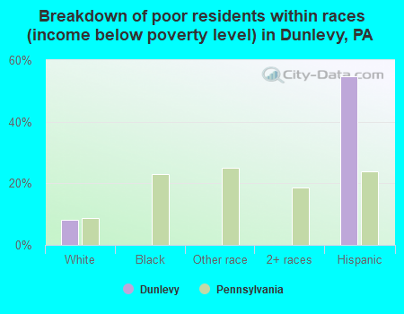 Breakdown of poor residents within races (income below poverty level) in Dunlevy, PA
