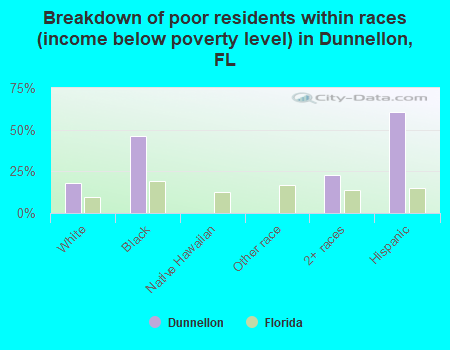 Breakdown of poor residents within races (income below poverty level) in Dunnellon, FL