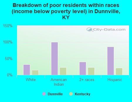 Breakdown of poor residents within races (income below poverty level) in Dunnville, KY