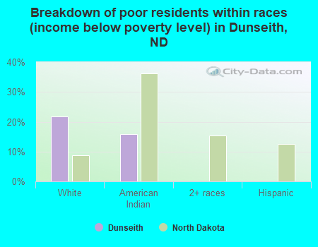Breakdown of poor residents within races (income below poverty level) in Dunseith, ND