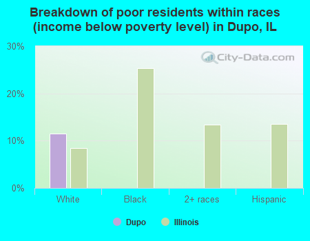 Breakdown of poor residents within races (income below poverty level) in Dupo, IL