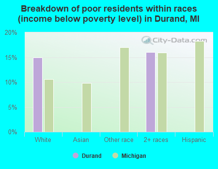 Breakdown of poor residents within races (income below poverty level) in Durand, MI