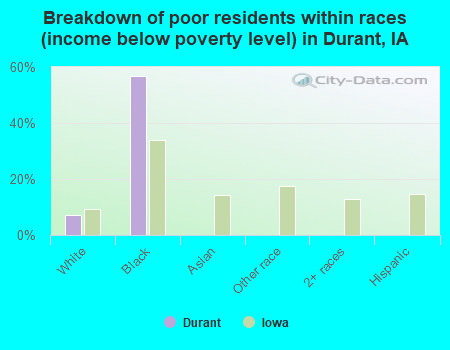 Breakdown of poor residents within races (income below poverty level) in Durant, IA
