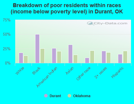 Breakdown of poor residents within races (income below poverty level) in Durant, OK
