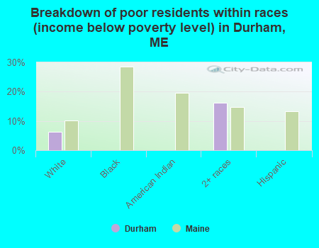 Breakdown of poor residents within races (income below poverty level) in Durham, ME