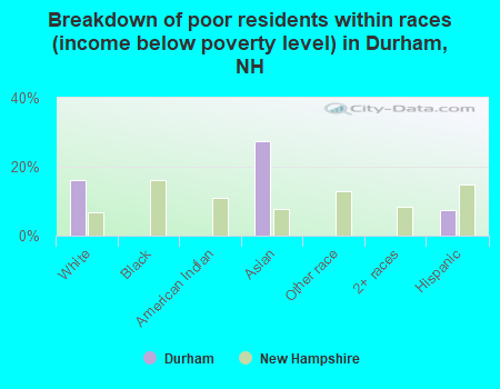 Breakdown of poor residents within races (income below poverty level) in Durham, NH