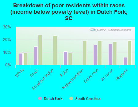 Breakdown of poor residents within races (income below poverty level) in Dutch Fork, SC