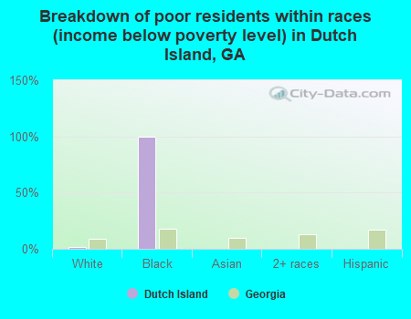 Breakdown of poor residents within races (income below poverty level) in Dutch Island, GA