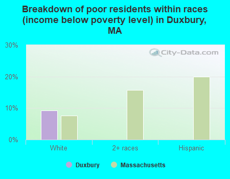 Breakdown of poor residents within races (income below poverty level) in Duxbury, MA