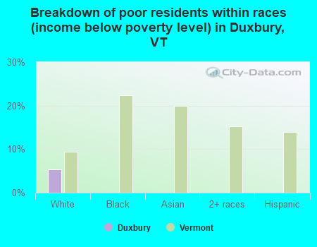 Breakdown of poor residents within races (income below poverty level) in Duxbury, VT