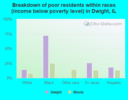 Breakdown of poor residents within races (income below poverty level) in Dwight, IL