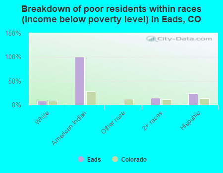 Breakdown of poor residents within races (income below poverty level) in Eads, CO