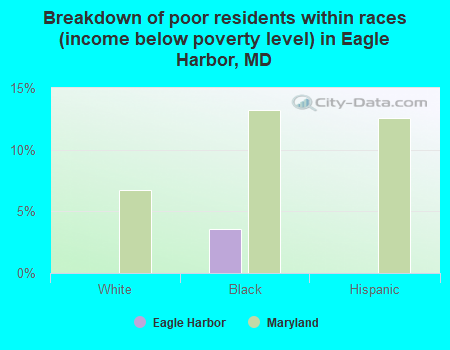Breakdown of poor residents within races (income below poverty level) in Eagle Harbor, MD