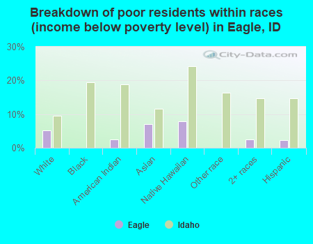 Breakdown of poor residents within races (income below poverty level) in Eagle, ID