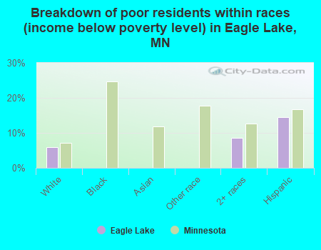 Breakdown of poor residents within races (income below poverty level) in Eagle Lake, MN