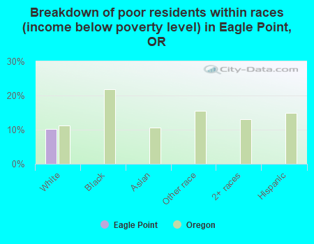 Breakdown of poor residents within races (income below poverty level) in Eagle Point, OR
