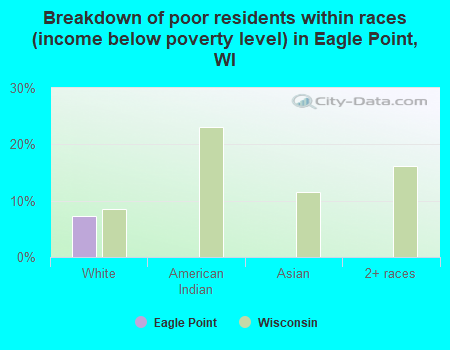 Breakdown of poor residents within races (income below poverty level) in Eagle Point, WI