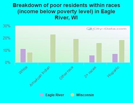 Breakdown of poor residents within races (income below poverty level) in Eagle River, WI