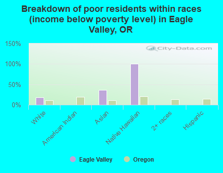 Breakdown of poor residents within races (income below poverty level) in Eagle Valley, OR