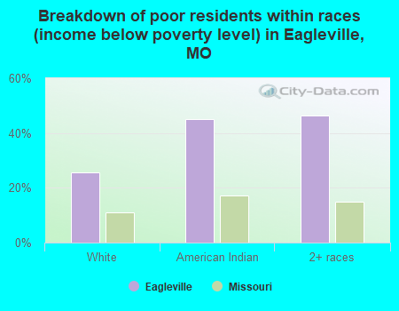 Breakdown of poor residents within races (income below poverty level) in Eagleville, MO