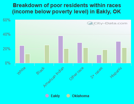 Breakdown of poor residents within races (income below poverty level) in Eakly, OK