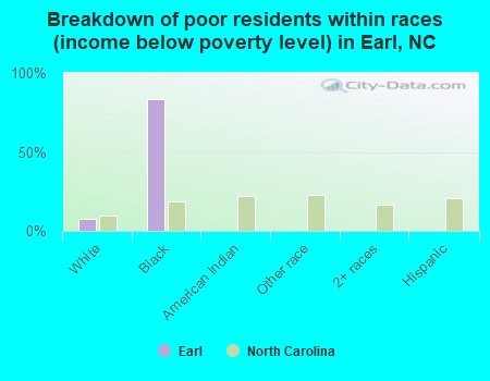 Breakdown of poor residents within races (income below poverty level) in Earl, NC