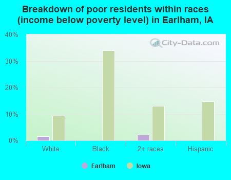Breakdown of poor residents within races (income below poverty level) in Earlham, IA