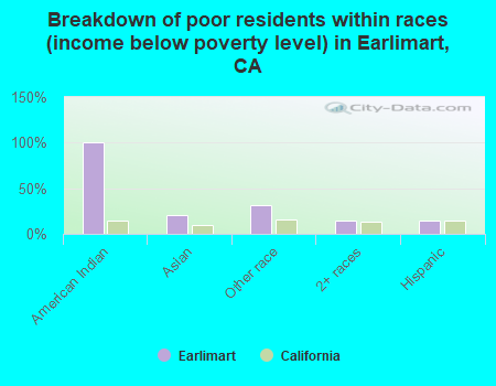 Breakdown of poor residents within races (income below poverty level) in Earlimart, CA