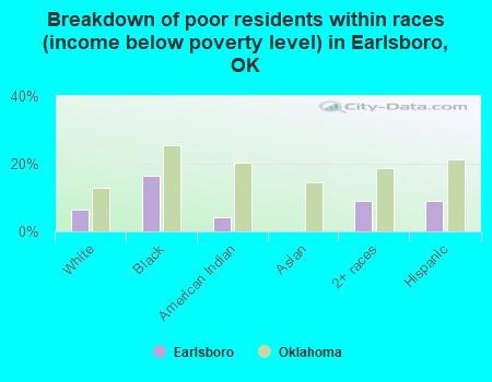 Breakdown of poor residents within races (income below poverty level) in Earlsboro, OK
