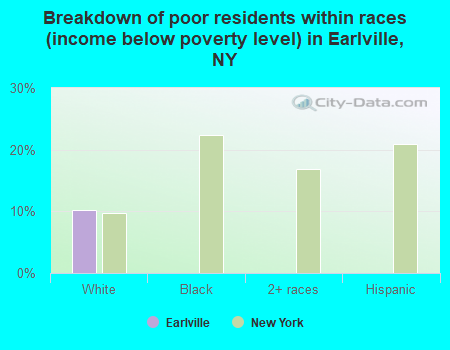 Breakdown of poor residents within races (income below poverty level) in Earlville, NY