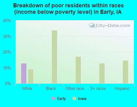 Breakdown of poor residents within races (income below poverty level) in Early, IA