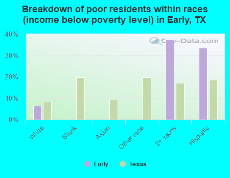 Breakdown of poor residents within races (income below poverty level) in Early, TX