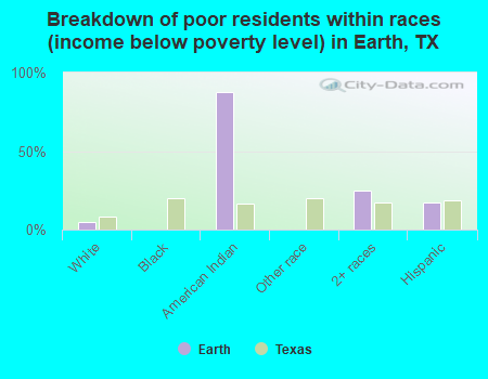 Breakdown of poor residents within races (income below poverty level) in Earth, TX