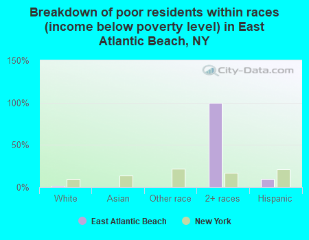 Breakdown of poor residents within races (income below poverty level) in East Atlantic Beach, NY