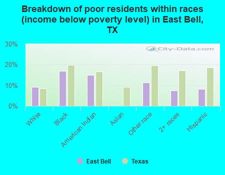 Breakdown of poor residents within races (income below poverty level) in East Bell, TX