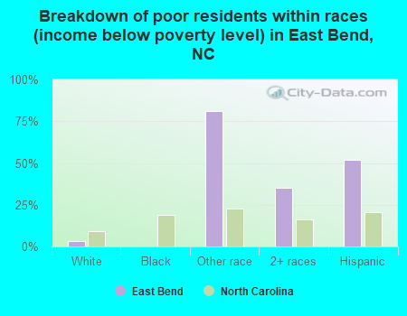 Breakdown of poor residents within races (income below poverty level) in East Bend, NC