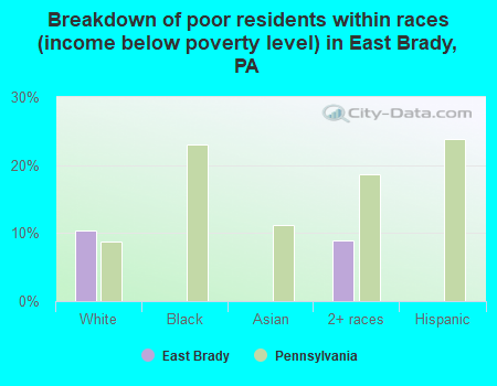 Breakdown of poor residents within races (income below poverty level) in East Brady, PA