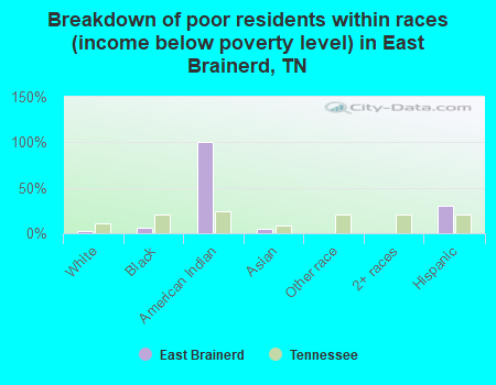 Breakdown of poor residents within races (income below poverty level) in East Brainerd, TN