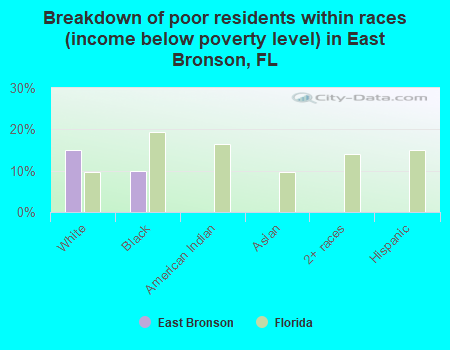 Breakdown of poor residents within races (income below poverty level) in East Bronson, FL