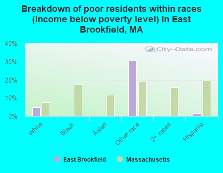 Breakdown of poor residents within races (income below poverty level) in East Brookfield, MA