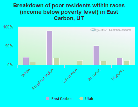 Breakdown of poor residents within races (income below poverty level) in East Carbon, UT