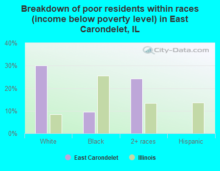 Breakdown of poor residents within races (income below poverty level) in East Carondelet, IL