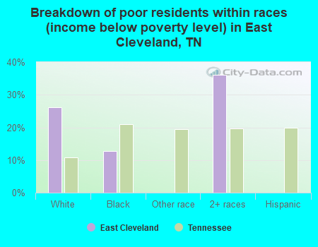 Breakdown of poor residents within races (income below poverty level) in East Cleveland, TN