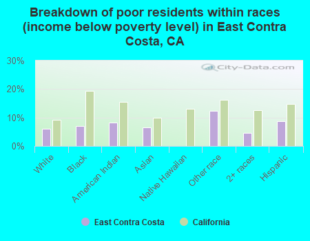 Breakdown of poor residents within races (income below poverty level) in East Contra Costa, CA