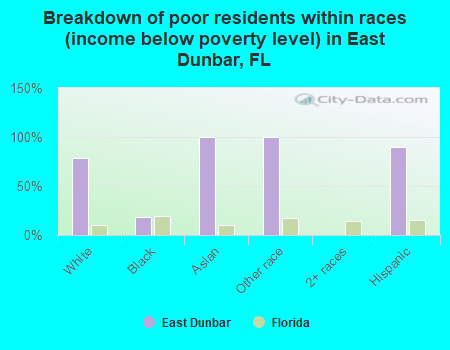 Breakdown of poor residents within races (income below poverty level) in East Dunbar, FL