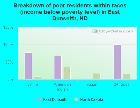 Breakdown of poor residents within races (income below poverty level) in East Dunseith, ND