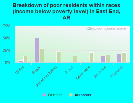 Breakdown of poor residents within races (income below poverty level) in East End, AR